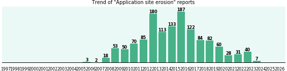 Application site erosion: 1,348 reports from FDA and social media. Application site erosion: 1,348 reports.